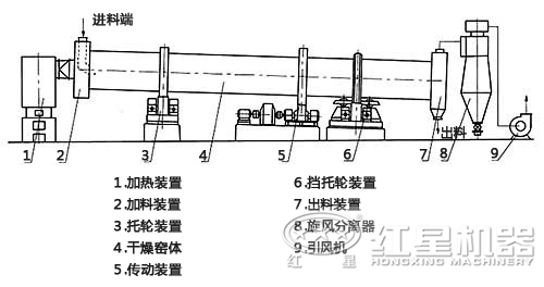 干粉砂漿烘干機