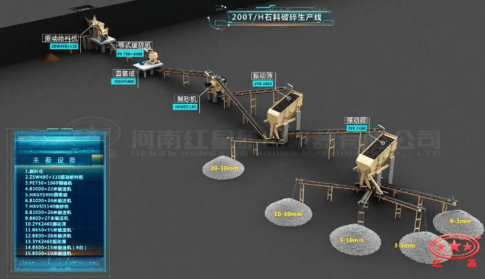 配顎破、圓錐破的石料生產(chǎn)線流程圖