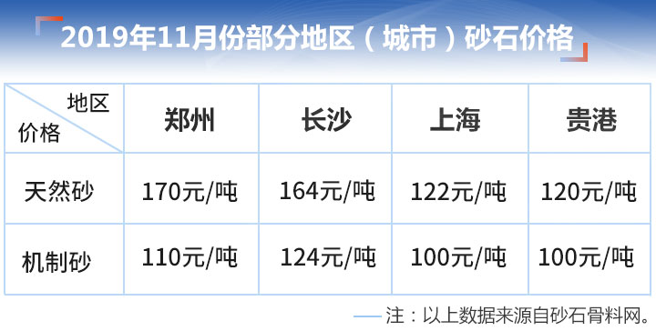 部分地區(qū)砂子價(jià)格