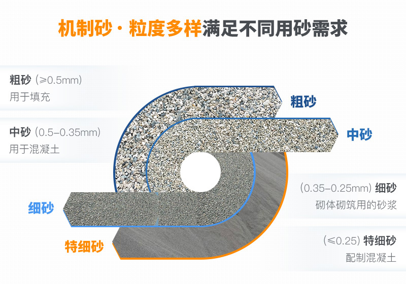 機制砂粒度多樣性，滿足各種用砂需求